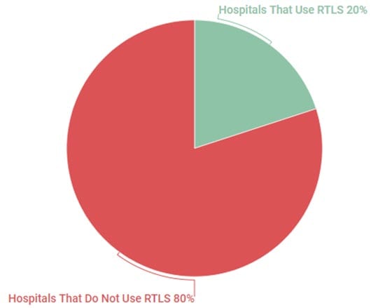 Hospitals that have implemented an RTLS solution