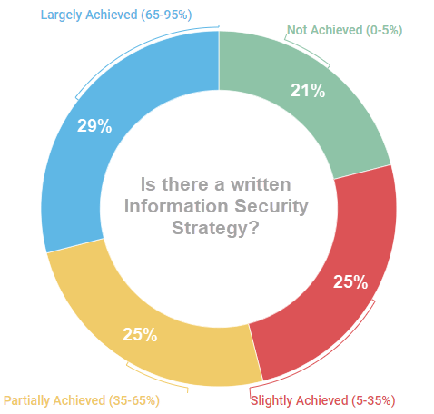 is there a written information security strategy